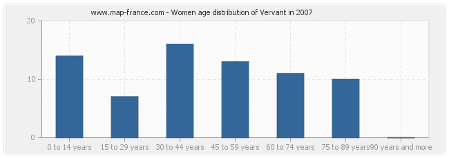 Women age distribution of Vervant in 2007