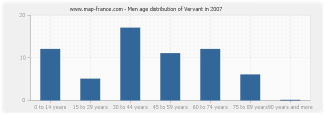 Men age distribution of Vervant in 2007