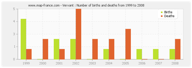 Vervant : Number of births and deaths from 1999 to 2008