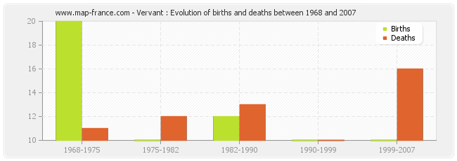 Vervant : Evolution of births and deaths between 1968 and 2007