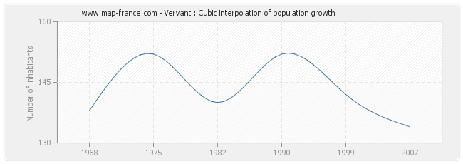 Vervant : Cubic interpolation of population growth
