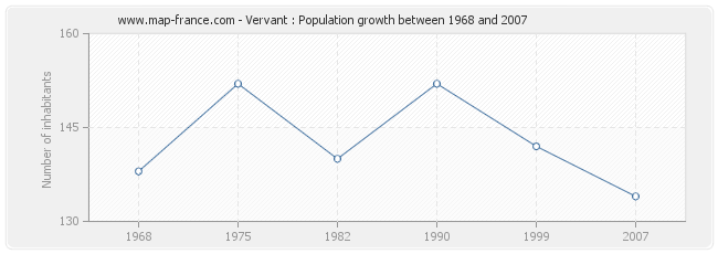 Population Vervant