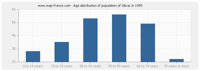 Age distribution of population of Vibrac in 1999