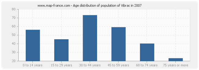 Age distribution of population of Vibrac in 2007