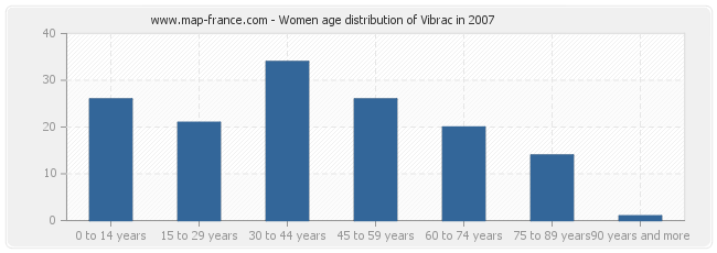 Women age distribution of Vibrac in 2007