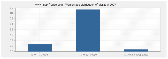 Women age distribution of Vibrac in 2007