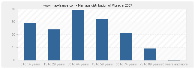 Men age distribution of Vibrac in 2007