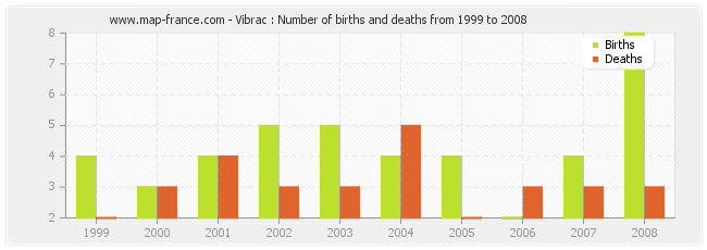 Vibrac : Number of births and deaths from 1999 to 2008