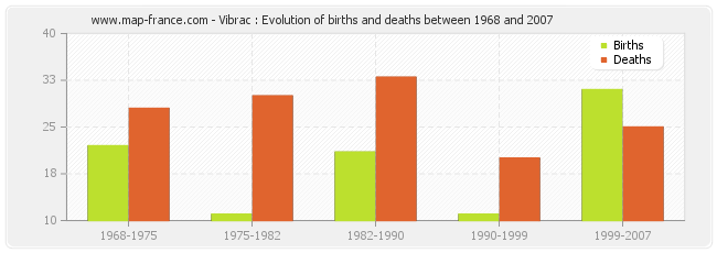Vibrac : Evolution of births and deaths between 1968 and 2007