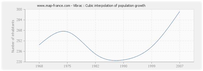 Vibrac : Cubic interpolation of population growth