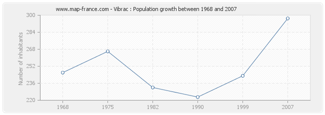 Population Vibrac