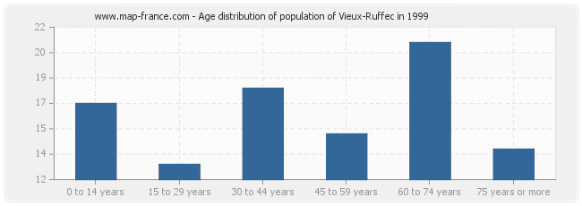Age distribution of population of Vieux-Ruffec in 1999