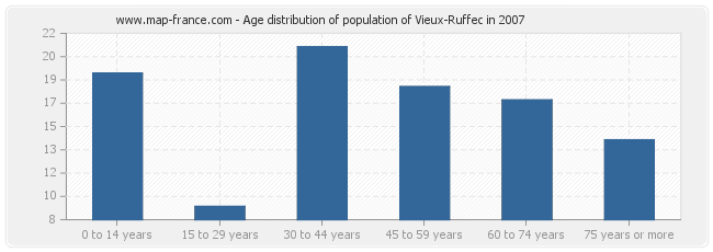 Age distribution of population of Vieux-Ruffec in 2007