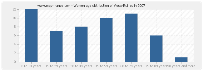 Women age distribution of Vieux-Ruffec in 2007