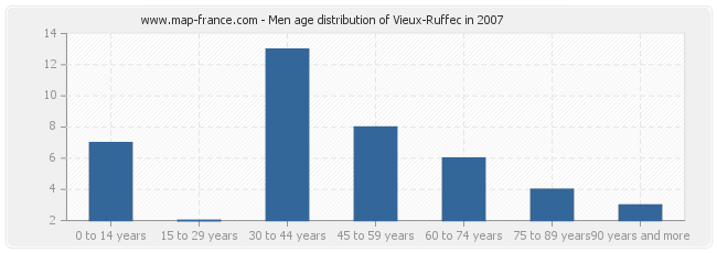Men age distribution of Vieux-Ruffec in 2007