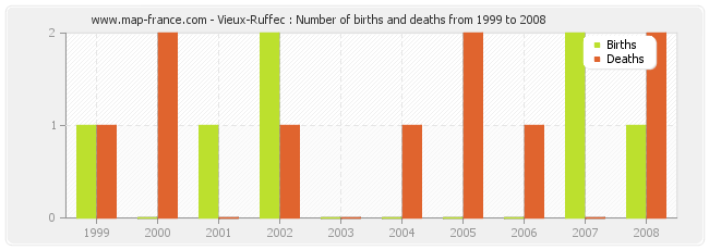 Vieux-Ruffec : Number of births and deaths from 1999 to 2008