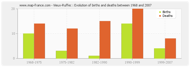 Vieux-Ruffec : Evolution of births and deaths between 1968 and 2007