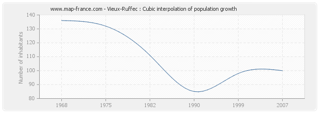 Vieux-Ruffec : Cubic interpolation of population growth