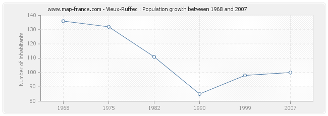 Population Vieux-Ruffec