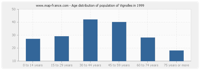 Age distribution of population of Vignolles in 1999