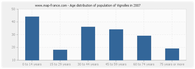 Age distribution of population of Vignolles in 2007