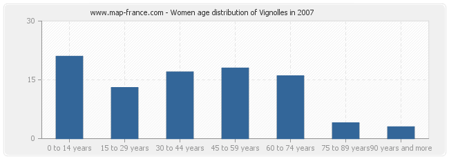 Women age distribution of Vignolles in 2007