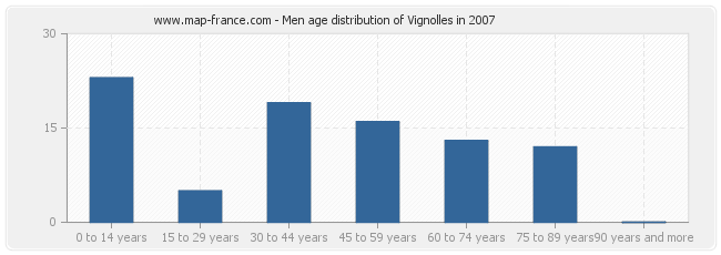 Men age distribution of Vignolles in 2007