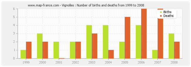 Vignolles : Number of births and deaths from 1999 to 2008