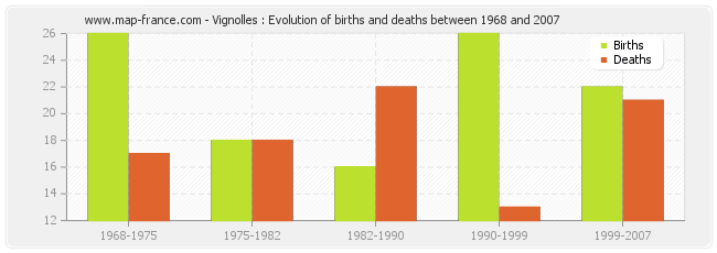 Vignolles : Evolution of births and deaths between 1968 and 2007