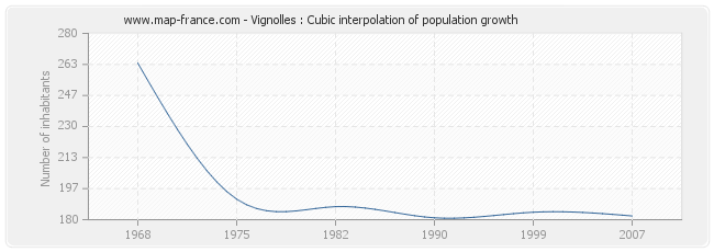 Vignolles : Cubic interpolation of population growth