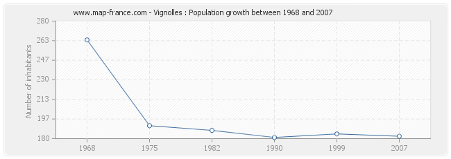 Population Vignolles