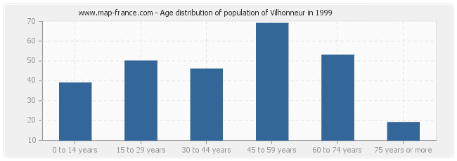 Age distribution of population of Vilhonneur in 1999