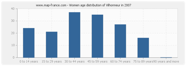 Women age distribution of Vilhonneur in 2007