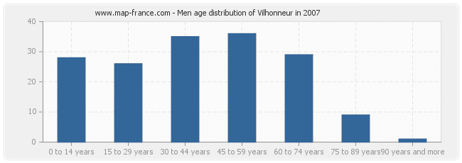 Men age distribution of Vilhonneur in 2007