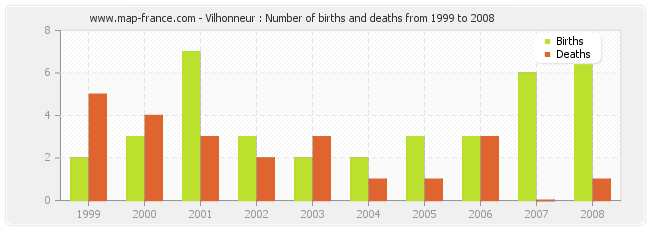 Vilhonneur : Number of births and deaths from 1999 to 2008