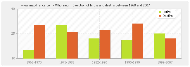 Vilhonneur : Evolution of births and deaths between 1968 and 2007
