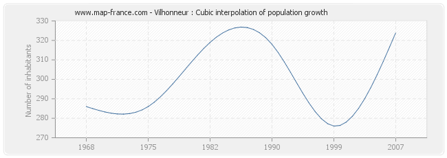 Vilhonneur : Cubic interpolation of population growth