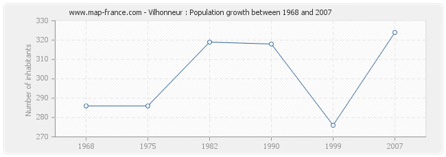 Population Vilhonneur