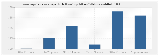 Age distribution of population of Villebois-Lavalette in 1999