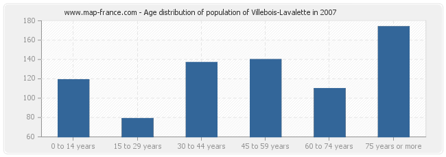 Age distribution of population of Villebois-Lavalette in 2007