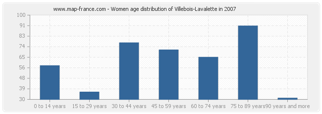 Women age distribution of Villebois-Lavalette in 2007