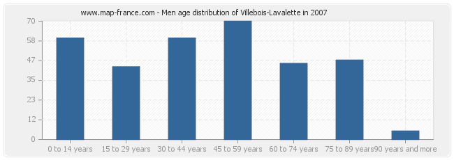 Men age distribution of Villebois-Lavalette in 2007