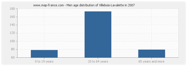 Men age distribution of Villebois-Lavalette in 2007