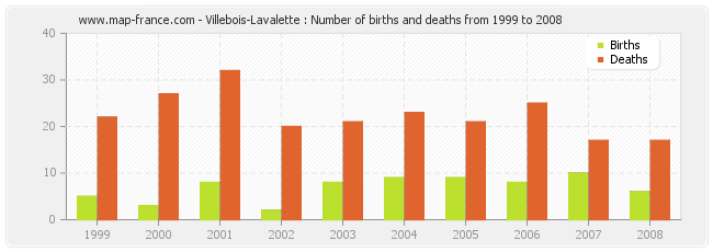 Villebois-Lavalette : Number of births and deaths from 1999 to 2008