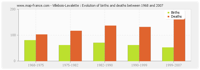 Villebois-Lavalette : Evolution of births and deaths between 1968 and 2007