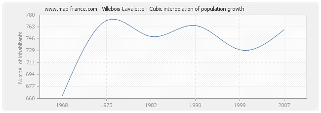 Villebois-Lavalette : Cubic interpolation of population growth