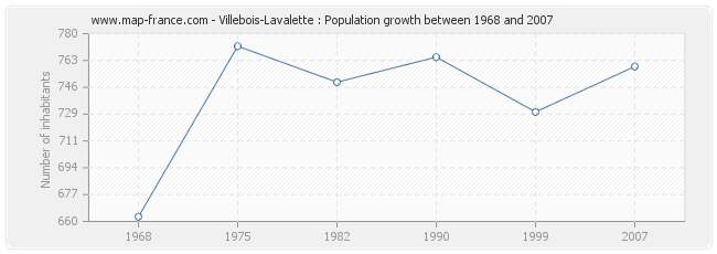 Population Villebois-Lavalette