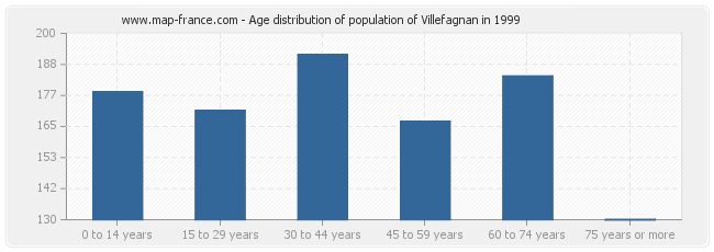 Age distribution of population of Villefagnan in 1999