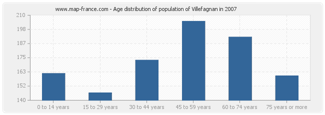 Age distribution of population of Villefagnan in 2007