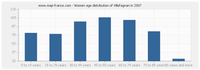 Women age distribution of Villefagnan in 2007